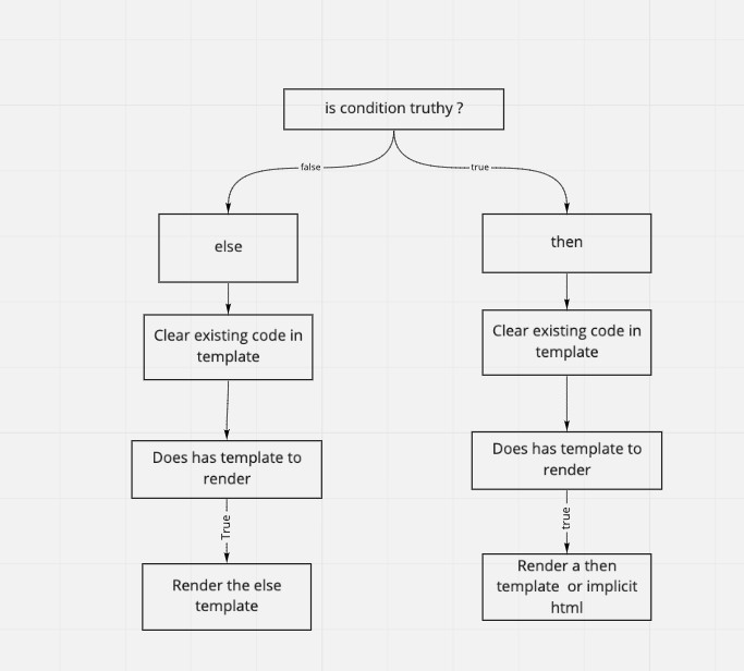 The ins and outs of Angular-*ngIf!